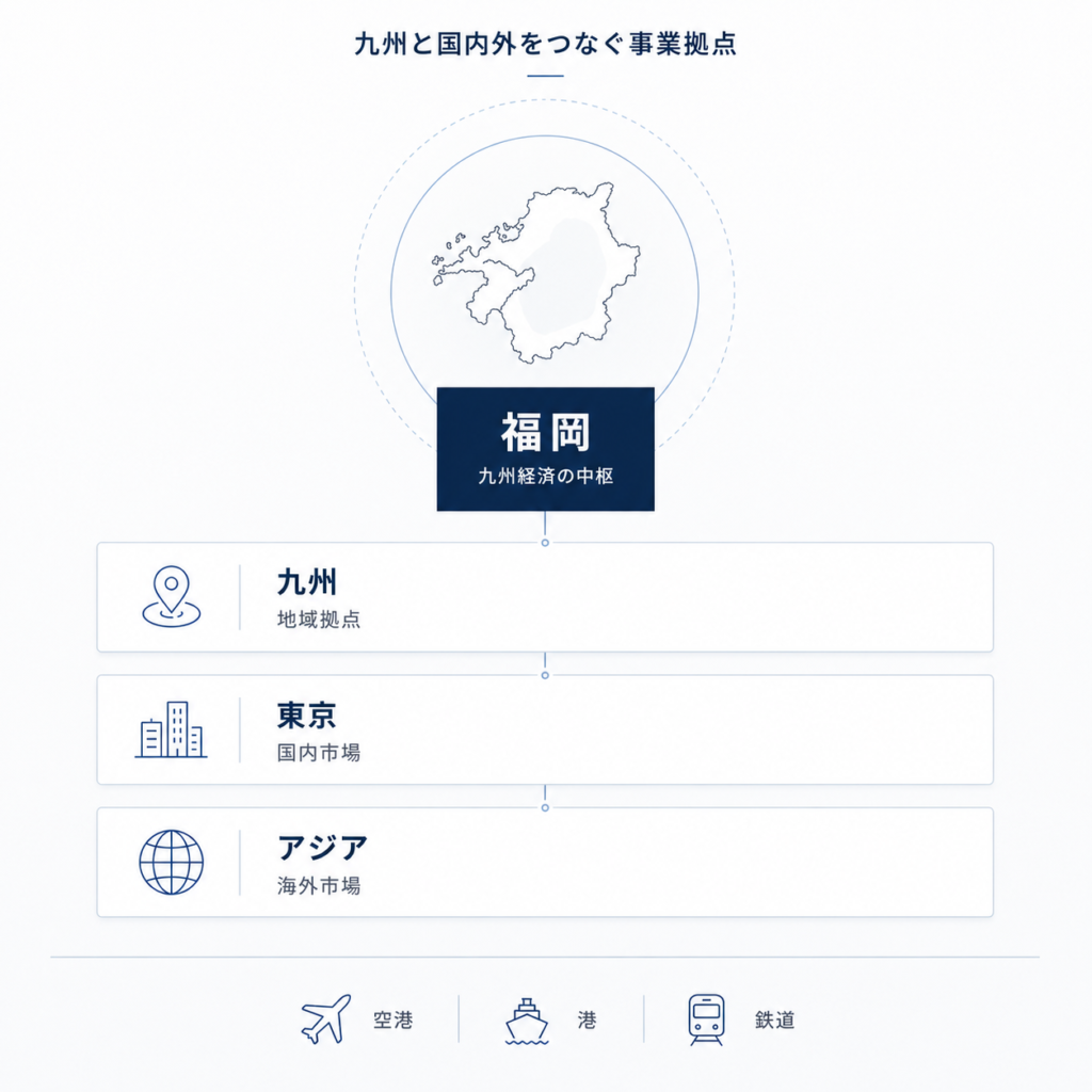 福岡を中心に九州、東京、アジアとの接続を示した図解
